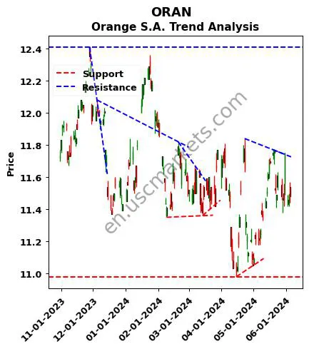 ORAN review Orange S.A. technical analysis trend chart ORAN price