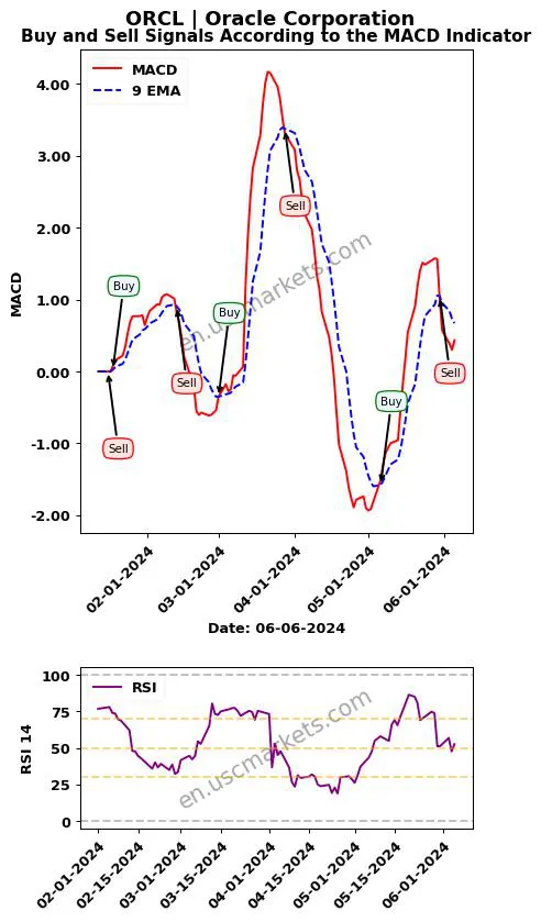 ORCL buy or sell review Oracle Corporation MACD chart analysis ORCL price