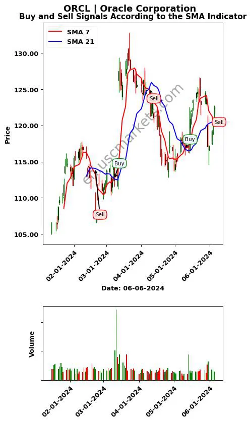 ORCL review Oracle Corporation SMA chart analysis ORCL price