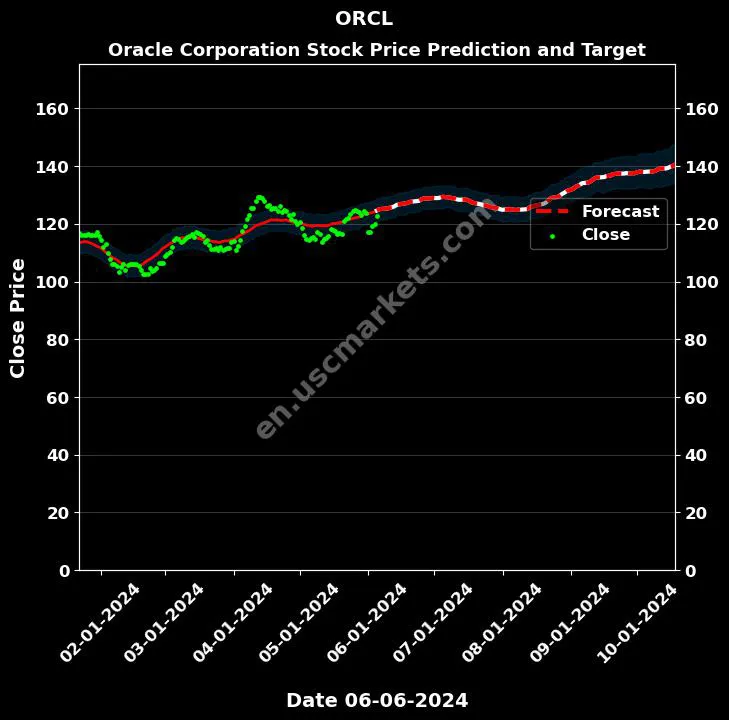 ORCL stock forecast Oracle Corporation price target