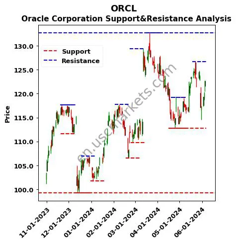 ORCL stock support and resistance price chart