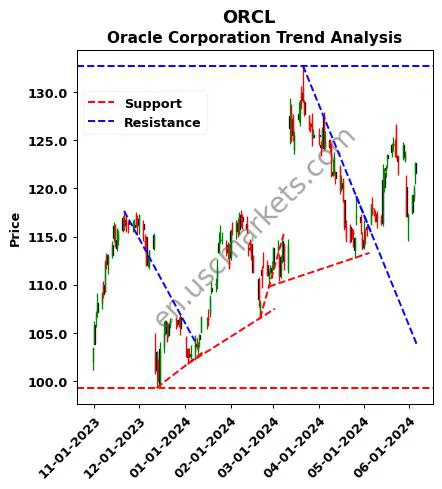 ORCL review Oracle Corporation technical analysis trend chart ORCL price