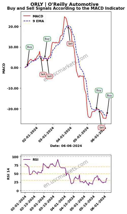 ORLY buy or sell review O'Reilly Automotive MACD chart analysis ORLY price