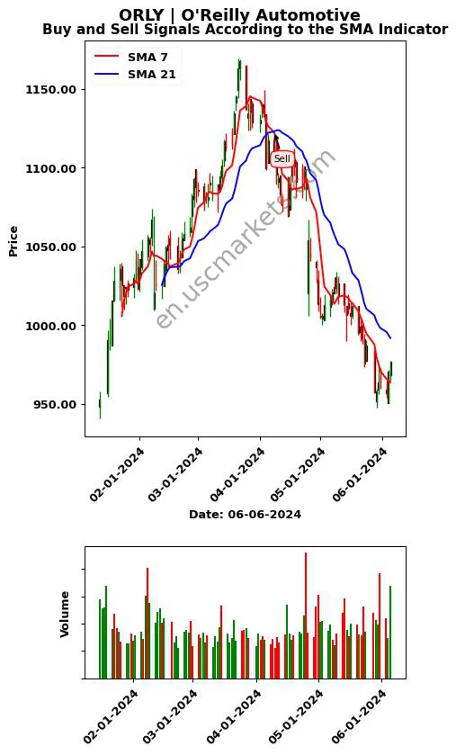 ORLY review O'Reilly Automotive SMA chart analysis ORLY price