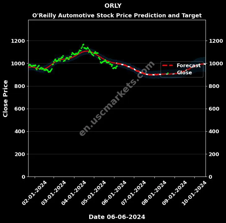 ORLY stock forecast O'Reilly Automotive price target