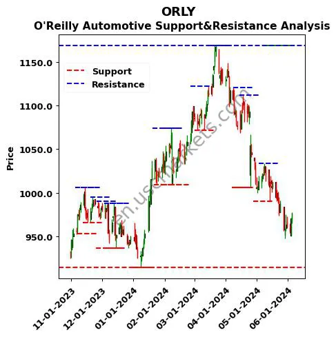 ORLY stock support and resistance price chart