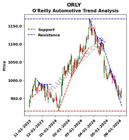 ORLY review O'Reilly Automotive technical analysis trend chart ORLY price