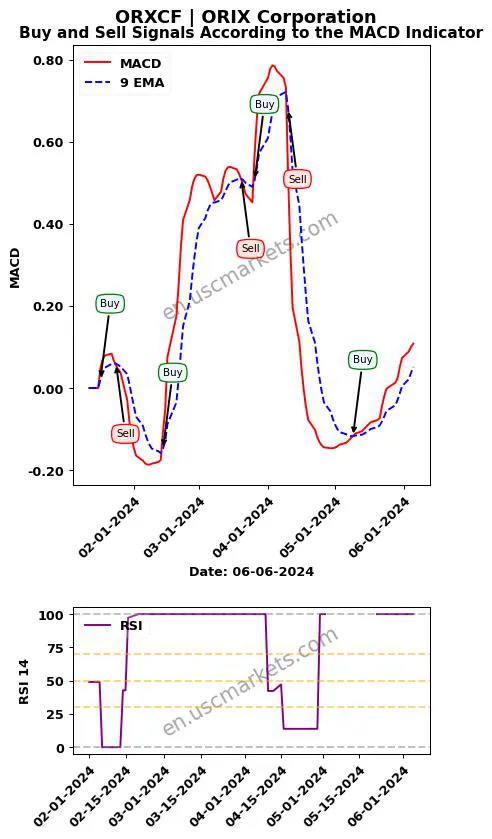 ORXCF buy or sell review ORIX Corporation MACD chart analysis ORXCF price