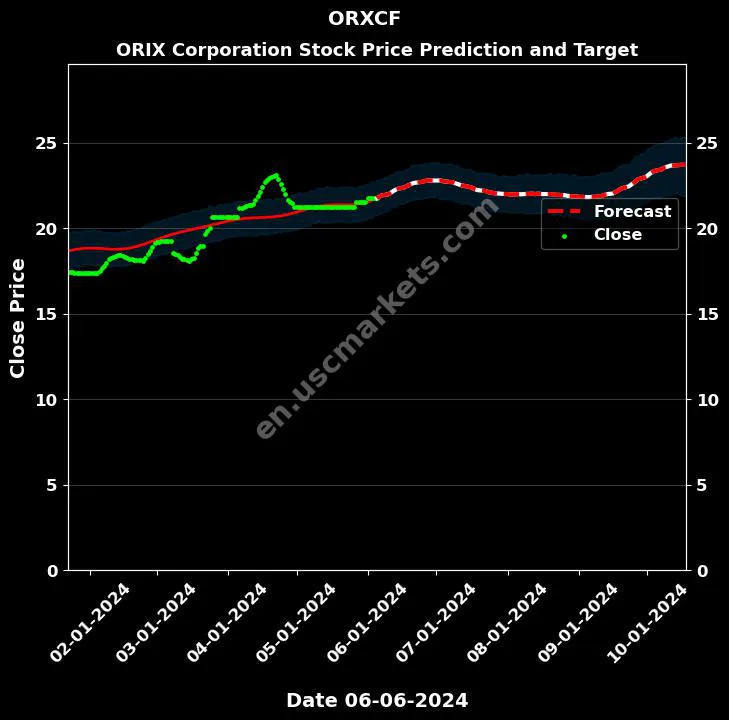 ORXCF stock forecast ORIX Corporation price target