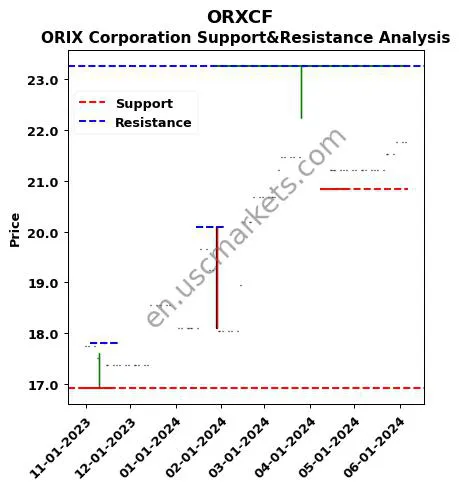 ORXCF stock support and resistance price chart