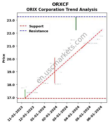 ORXCF review ORIX Corporation technical analysis trend chart ORXCF price