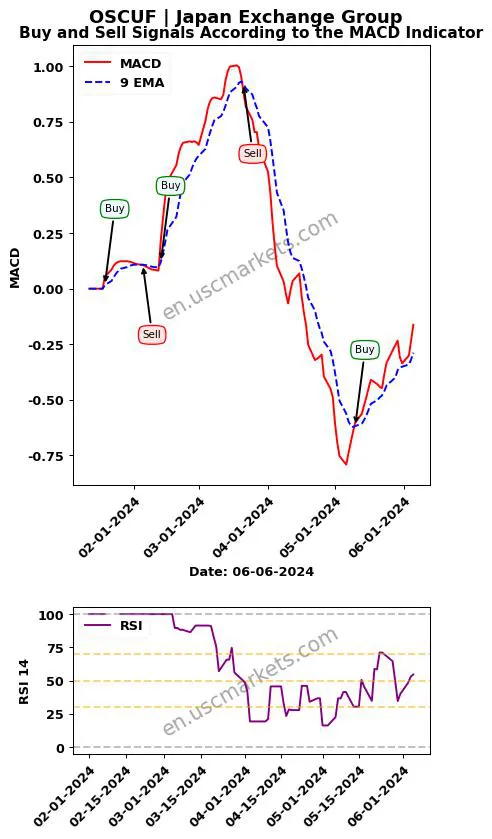 OSCUF buy or sell review Japan Exchange Group MACD chart analysis OSCUF price