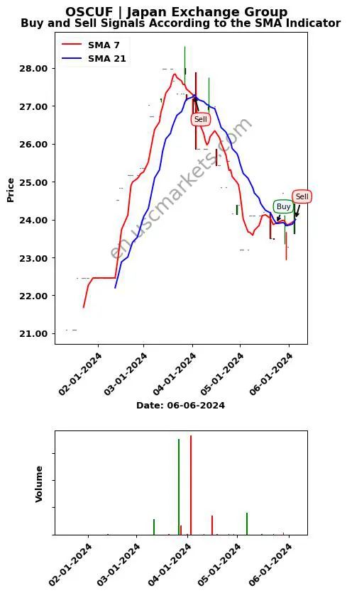 OSCUF review Japan Exchange Group SMA chart analysis OSCUF price