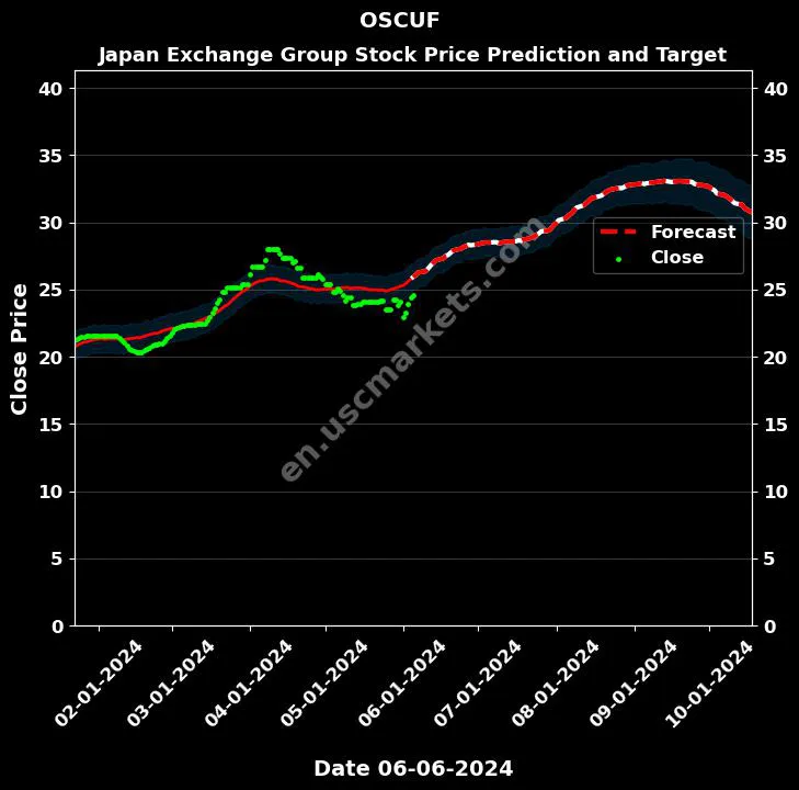 OSCUF stock forecast Japan Exchange Group price target