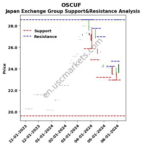 OSCUF stock support and resistance price chart