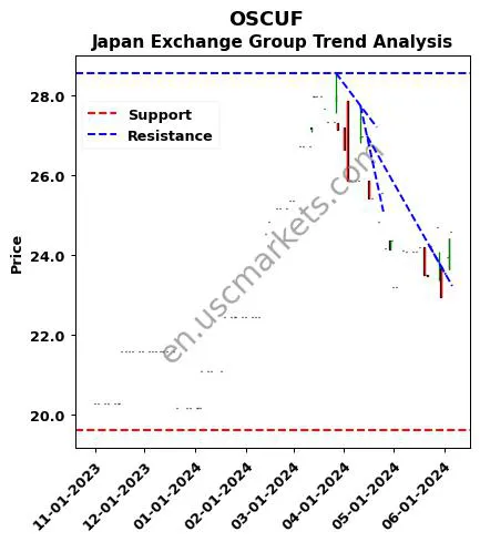 OSCUF review Japan Exchange Group technical analysis trend chart OSCUF price