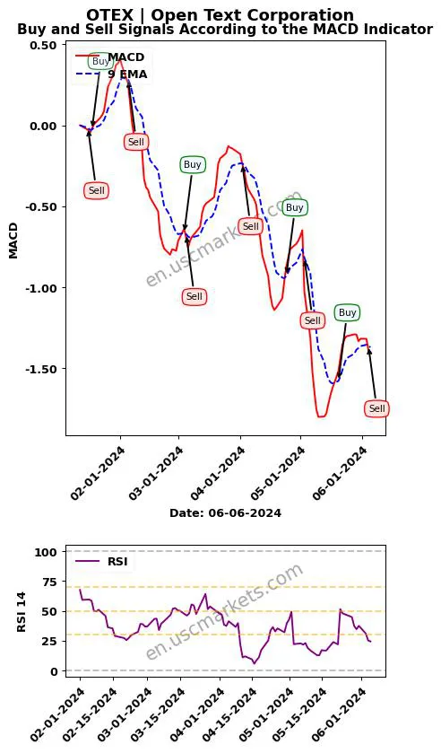 OTEX buy or sell review Open Text Corporation MACD chart analysis OTEX price
