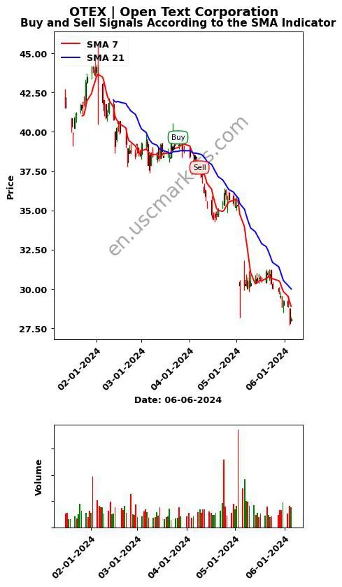 OTEX review Open Text Corporation SMA chart analysis OTEX price