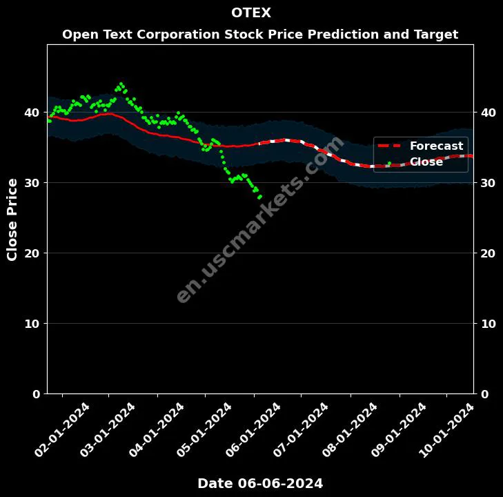 OTEX stock forecast Open Text Corporation price target