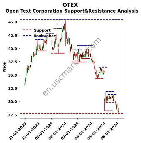 OTEX stock support and resistance price chart