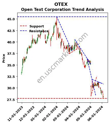 OTEX review Open Text Corporation technical analysis trend chart OTEX price