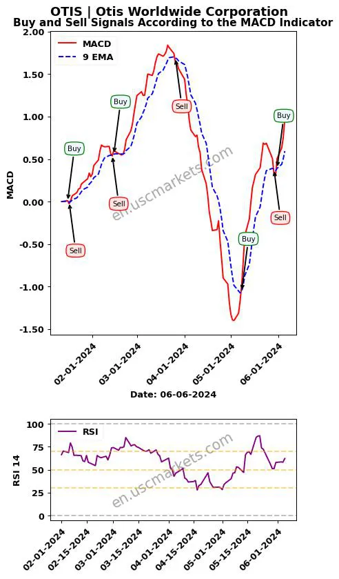 OTIS buy or sell review Otis Worldwide Corporation MACD chart analysis OTIS price