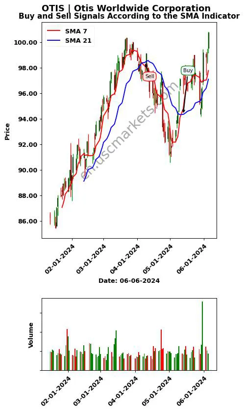 OTIS review Otis Worldwide Corporation SMA chart analysis OTIS price