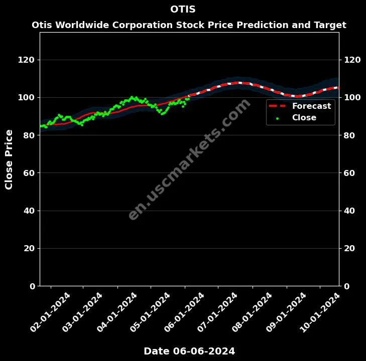 OTIS stock forecast Otis Worldwide Corporation price target