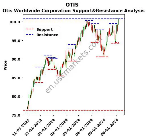 OTIS stock support and resistance price chart