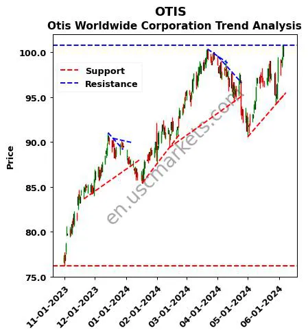 OTIS review Otis Worldwide Corporation technical analysis trend chart OTIS price