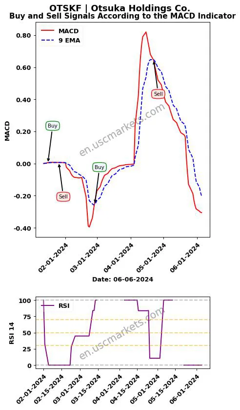 OTSKF buy or sell review Otsuka Holdings Co. MACD chart analysis OTSKF price