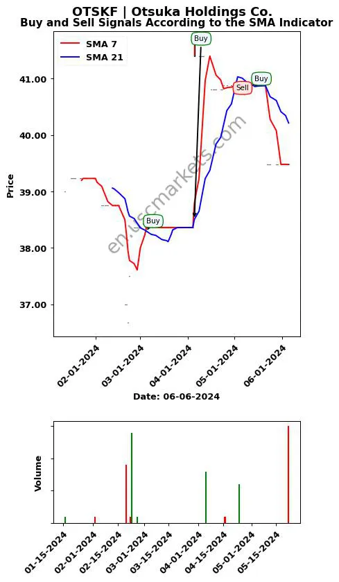 OTSKF review Otsuka Holdings Co. SMA chart analysis OTSKF price