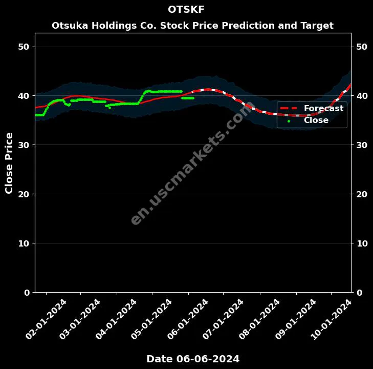 OTSKF stock forecast Otsuka Holdings Co. price target