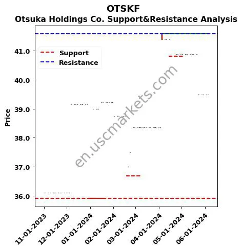 OTSKF stock support and resistance price chart