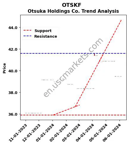 OTSKF review Otsuka Holdings Co. technical analysis trend chart OTSKF price