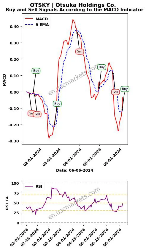 OTSKY buy or sell review Otsuka Holdings Co. MACD chart analysis OTSKY price
