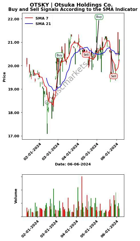 OTSKY review Otsuka Holdings Co. SMA chart analysis OTSKY price