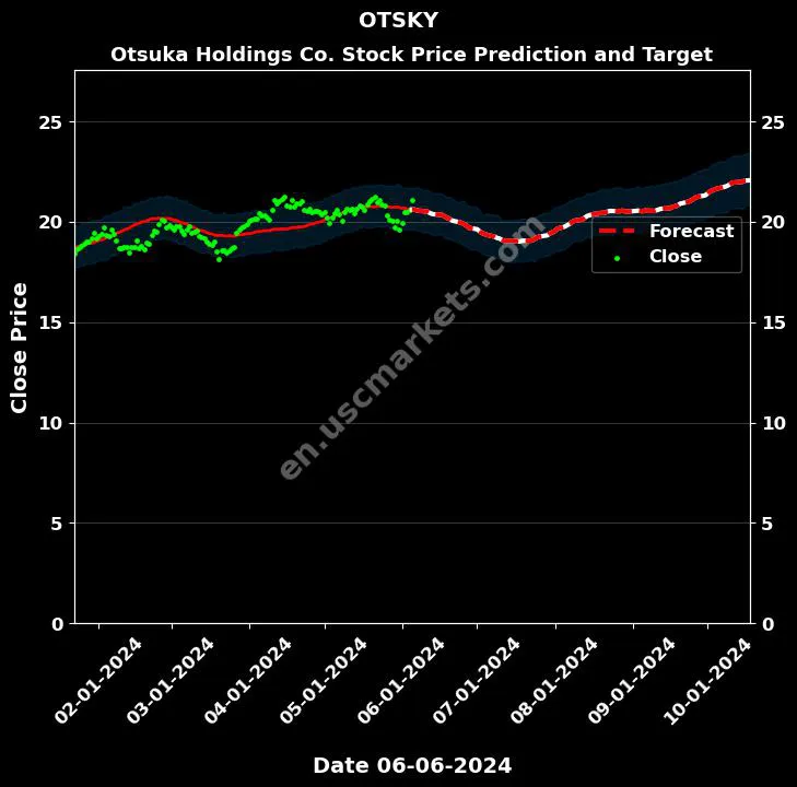 OTSKY stock forecast Otsuka Holdings Co. price target