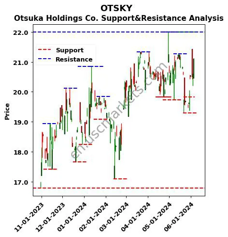 OTSKY stock support and resistance price chart