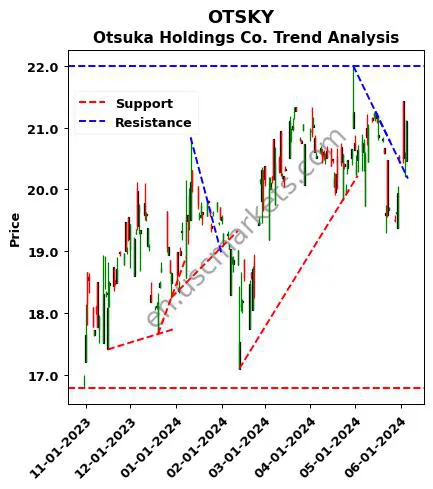 OTSKY review Otsuka Holdings Co. technical analysis trend chart OTSKY price