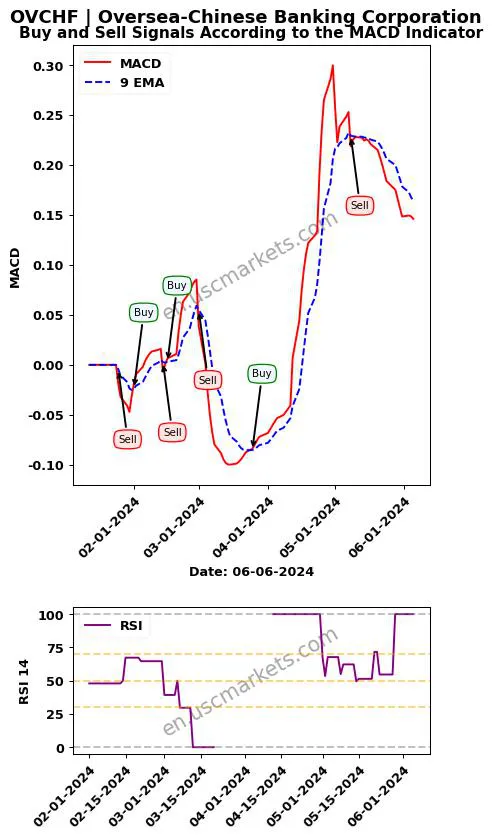 OVCHF buy or sell review Oversea-Chinese Banking Corporation MACD chart analysis OVCHF price