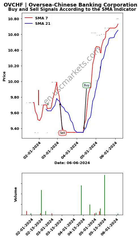 OVCHF review Oversea-Chinese Banking Corporation SMA chart analysis OVCHF price