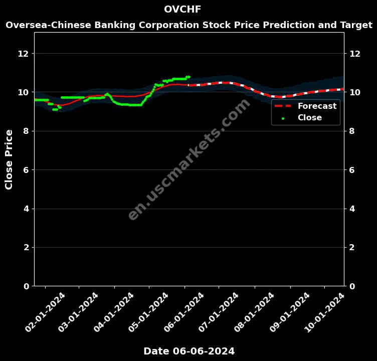 OVCHF stock forecast Oversea-Chinese Banking Corporation price target