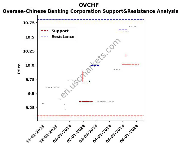 OVCHF stock support and resistance price chart