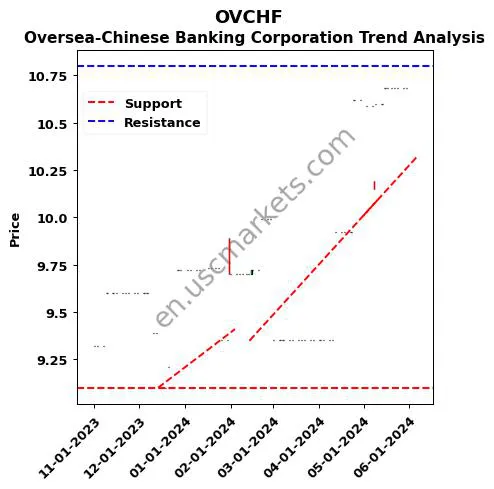 OVCHF review Oversea-Chinese Banking Corporation technical analysis trend chart OVCHF price