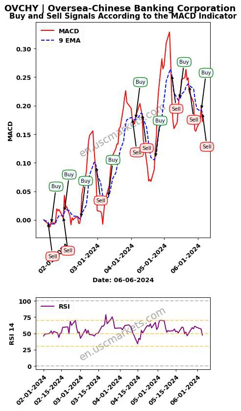 OVCHY buy or sell review Oversea-Chinese Banking Corporation MACD chart analysis OVCHY price