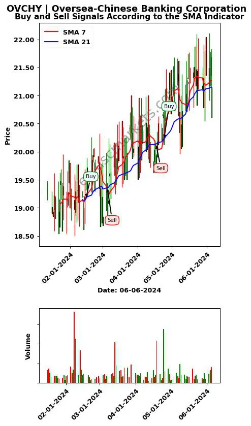 OVCHY review Oversea-Chinese Banking Corporation SMA chart analysis OVCHY price