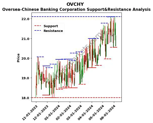 OVCHY stock support and resistance price chart