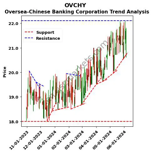 OVCHY review Oversea-Chinese Banking Corporation technical analysis trend chart OVCHY price