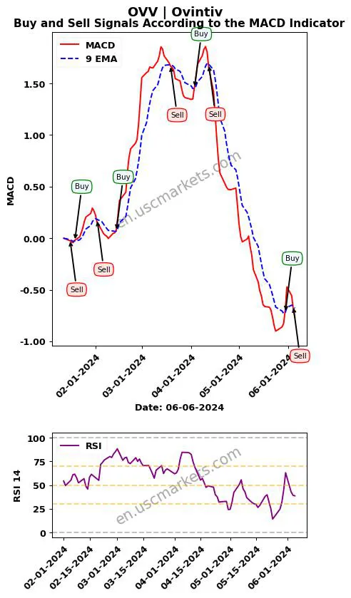 OVV buy or sell review Ovintiv Inc. MACD chart analysis OVV price